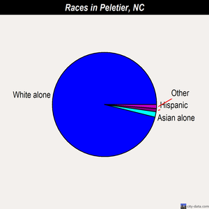 Peletier races chart