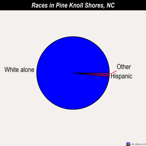 Pine Knoll Shores races chart