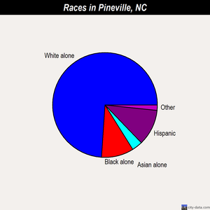Pineville races chart
