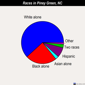 Piney Green races chart