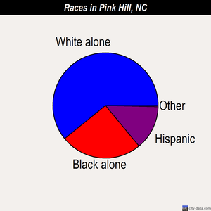 Pink Hill races chart