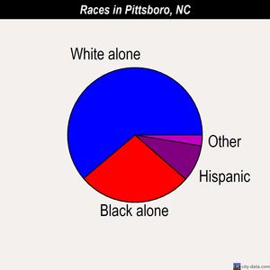 Pittsboro races chart