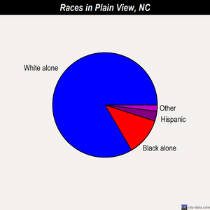 Plain View races chart