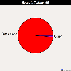Tollette races chart