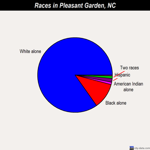 Pleasant Garden races chart