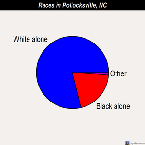 Pollocksville races chart