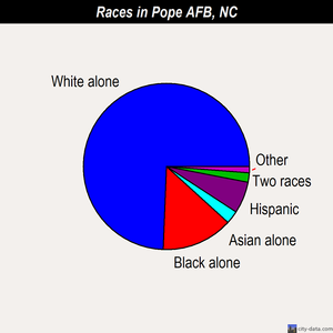 Pope AFB races chart