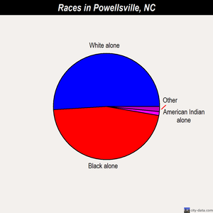 Powellsville races chart