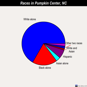 Pumpkin Center races chart
