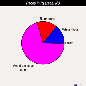 Raemon races chart