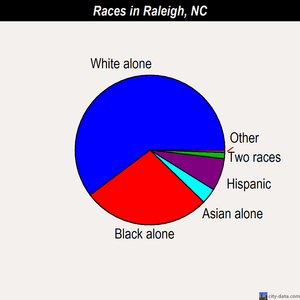 Raleigh races chart