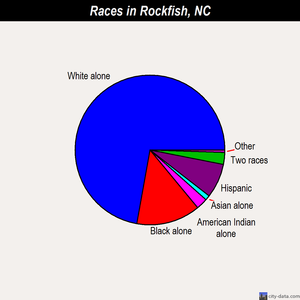 Rockfish races chart