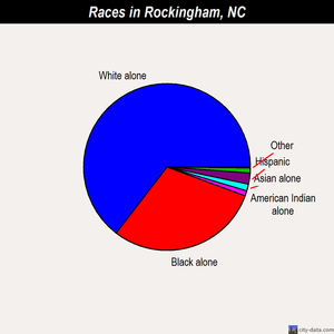 Rockingham races chart