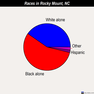 Rocky Mount races chart