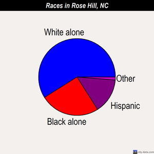 Rose Hill races chart