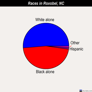 Roxobel races chart