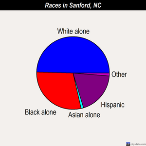 Sanford races chart
