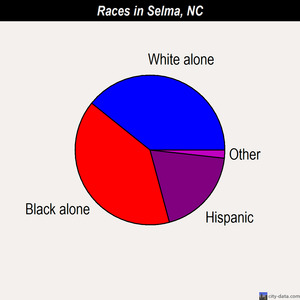 Selma races chart