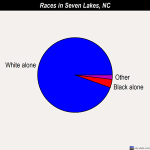 Seven Lakes races chart