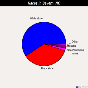 Severn races chart
