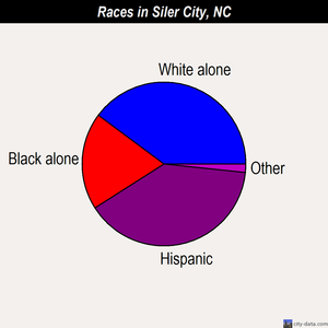 Siler City races chart