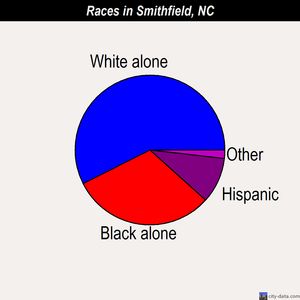 Smithfield races chart