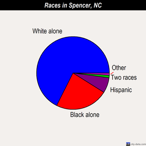 Spencer races chart