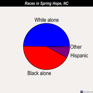 Spring Hope races chart