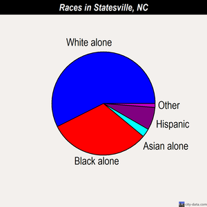 Statesville races chart