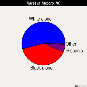 Tarboro races chart