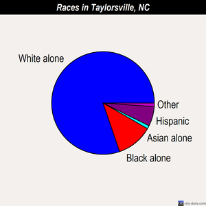 Taylorsville races chart