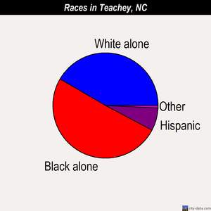 Teachey races chart