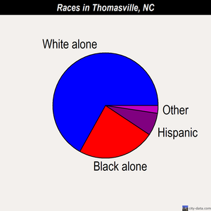 Thomasville races chart