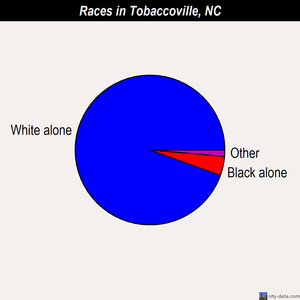 Tobaccoville races chart
