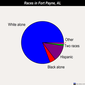 Fort Payne races chart