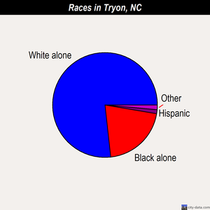 Tryon races chart