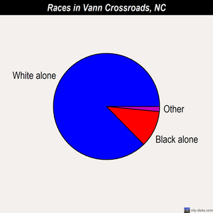 Vann Crossroads races chart