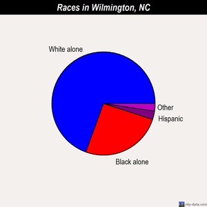 Wilmington races chart