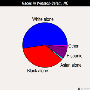 Winston-Salem races chart