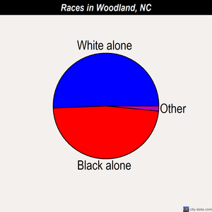 Woodland races chart