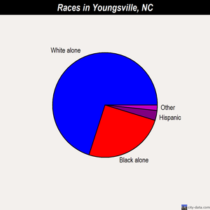 Youngsville races chart