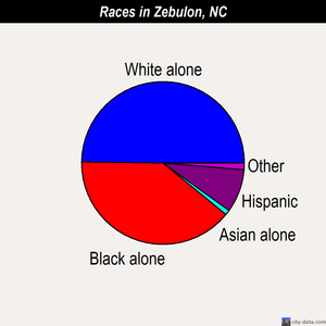 Zebulon races chart