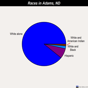 Adams races chart