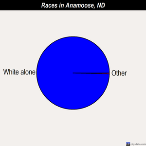 Anamoose races chart