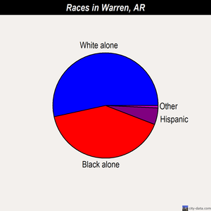 Warren races chart