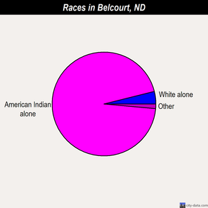 Belcourt races chart
