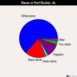 Fort Rucker races chart