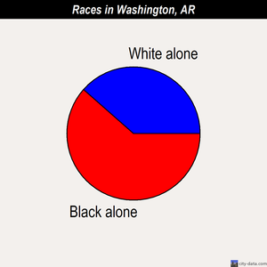 Washington races chart