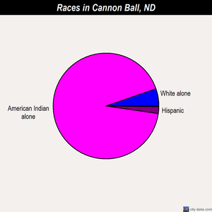 Cannon Ball races chart