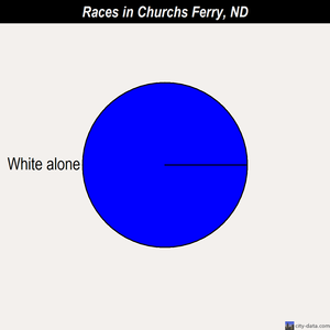 Churchs Ferry races chart
